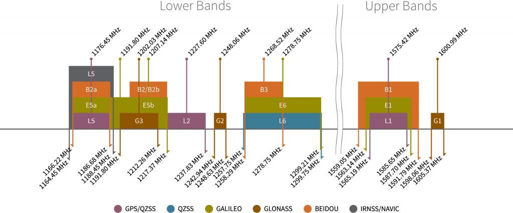 Tallysman-GNSS-Frequencies-v8.0_Chart-1-1024x425